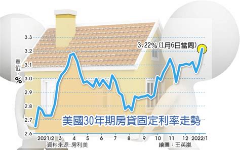 戊辰年是幾年|美房貸利率估未年幾年維持6％ 反對買賣雙方帶來好處 